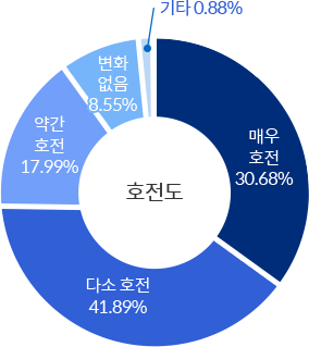 ġ 2 ڿ ȯ 90.56% ȣ