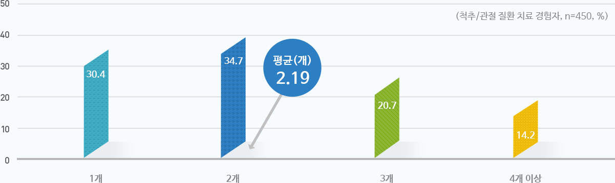 (ô/ ȯ ġ , n=450, %) 1 : 30.4, 2 : 34.7, 3 : 20.7, 4 ̻ : 14.2