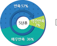 ڻѹ溴 5  57%, ణ 7%, ſ츸 36%  ׷ ̹ Դϴ.