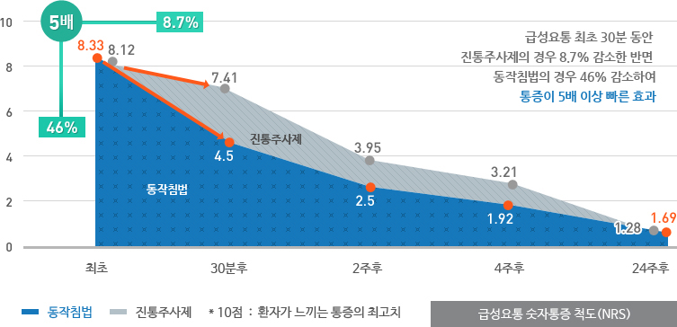 ڻѹ溴 㸮ġ ħ-޼  30  ֻ  8.7%  ݸ ħ  46% Ͽ  5 ̻  ȿ ִ ð  ô ׷