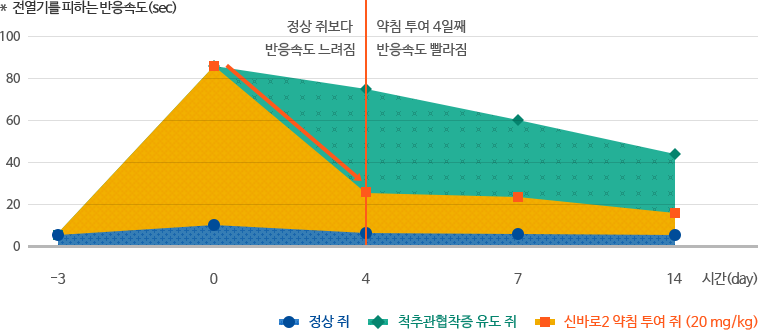 ڻѹ溴 ġȿ ô߰- *⸦ ϴ ӵ(sec) *Źٷ2 ħ  4° ⸦ ϴ ӵ   ϴ. -3 0 4 7 14 ð(day)   / ô߰   / Źٷ2 ħ   (20 mg/kg)